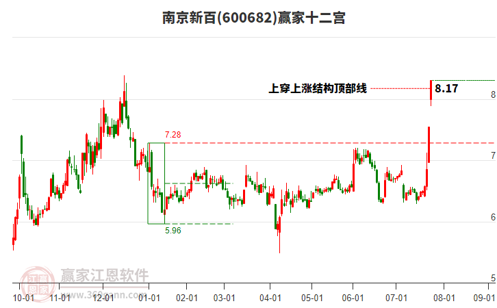 600682南京新百贏家十二宮工具