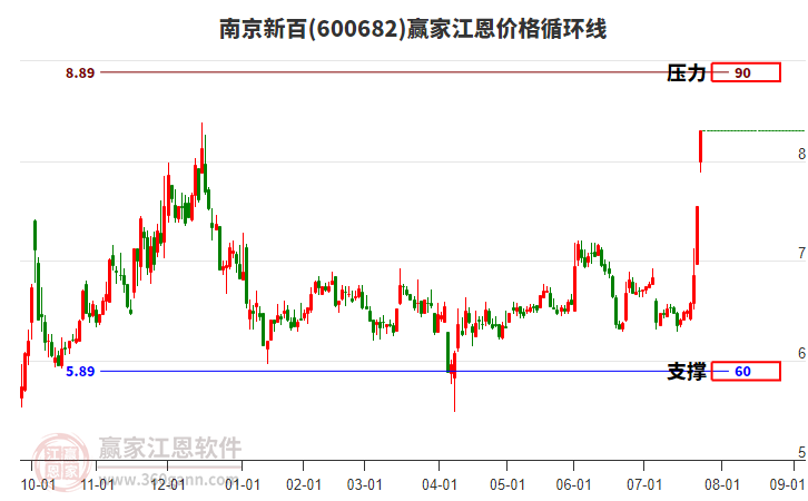 600682南京新百江恩價格循環(huán)線工具