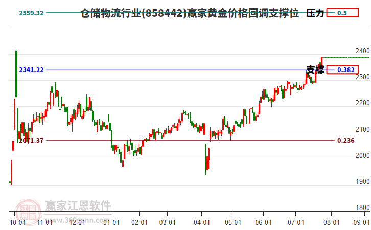 倉儲物流行業(yè)黃金價格回調(diào)支撐位工具