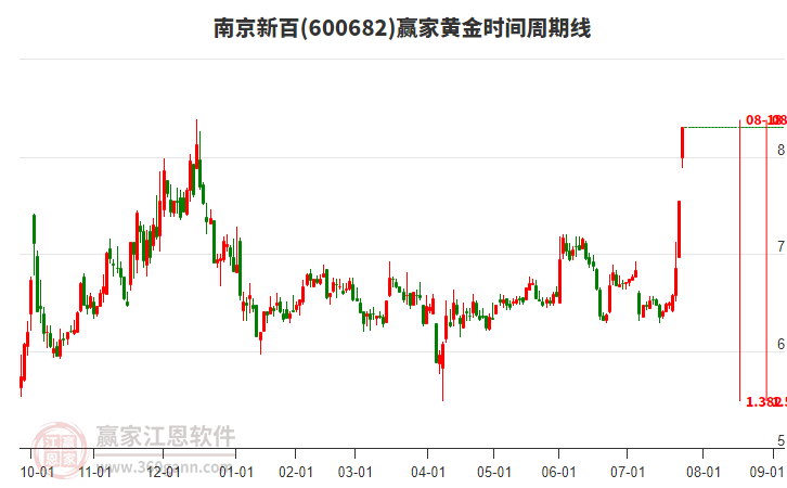 600682南京新百黃金時間周期線工具