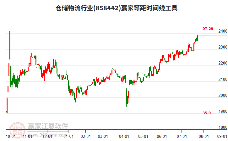 倉儲物流行業(yè)等距時間周期線工具
