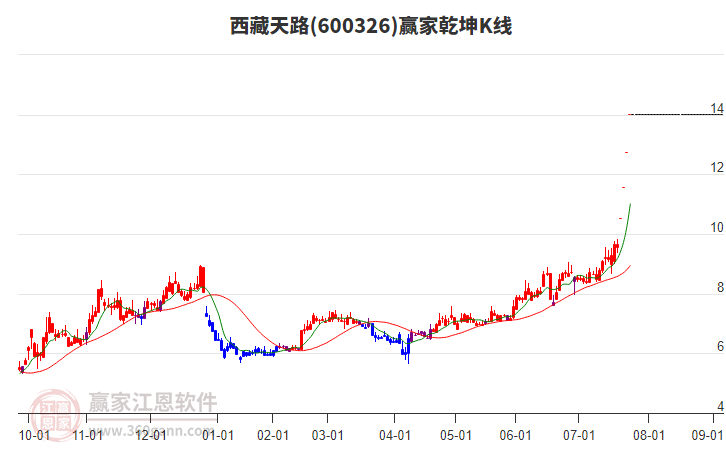 600326西藏天路贏家乾坤K線工具