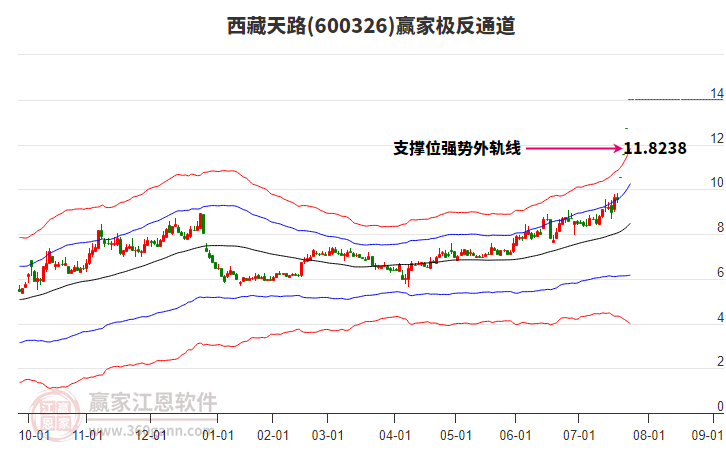 600326西藏天路贏家極反通道工具