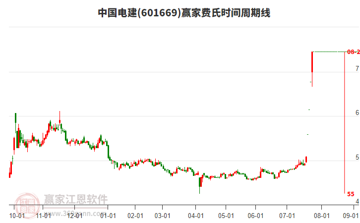 601669中國電建費氏時間周期線工具