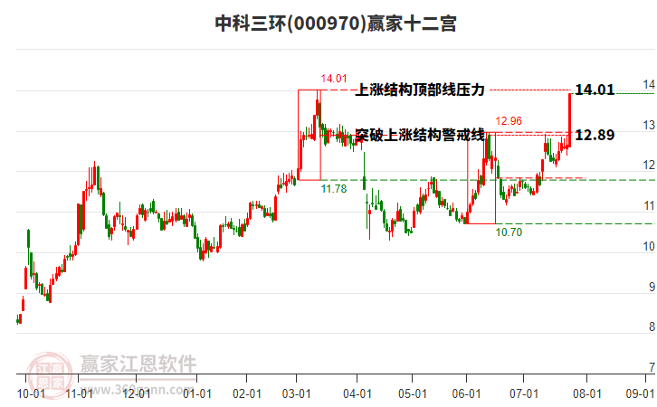 000970中科三環(huán)贏家十二宮工具