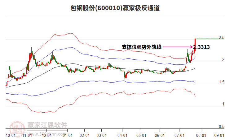 600010包鋼股份贏家極反通道工具