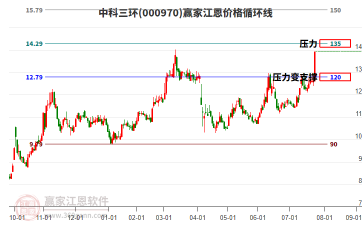 000970中科三環(huán)江恩價格循環(huán)線工具
