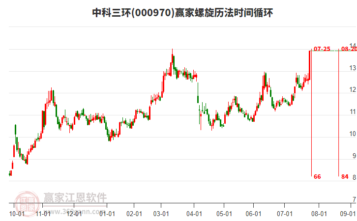 000970中科三環(huán)螺旋歷法時間循環(huán)工具