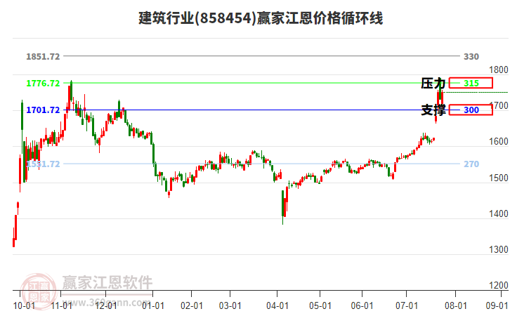 建筑行業(yè)江恩價(jià)格循環(huán)線工具 建筑行業(yè)江恩價(jià)格循環(huán)線工具