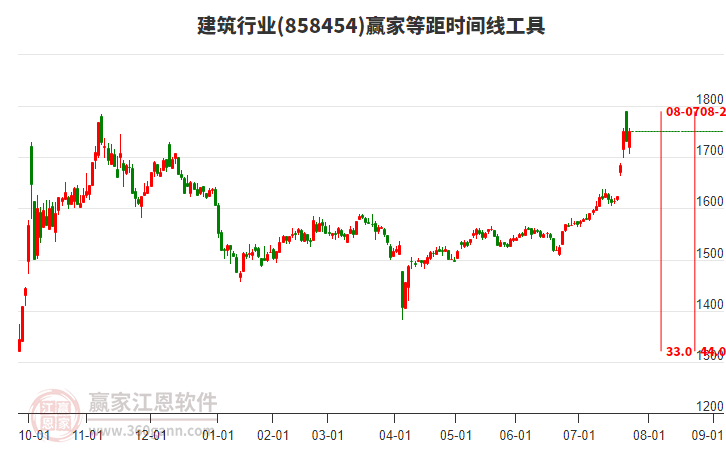 建筑行業(yè)等距時(shí)間周期線工具 建筑行業(yè)等距時(shí)間周期線工具