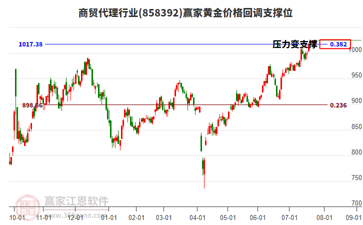 商貿(mào)代理行業(yè)黃金價(jià)格回調(diào)支撐位工具 商貿(mào)代理行業(yè)黃金價(jià)格回調(diào)支撐位工具