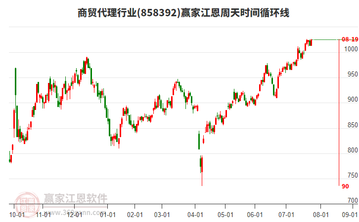 商貿(mào)代理行業(yè)江恩周天時(shí)間循環(huán)線工具 商貿(mào)代理行業(yè)江恩周天時(shí)間循環(huán)線工具