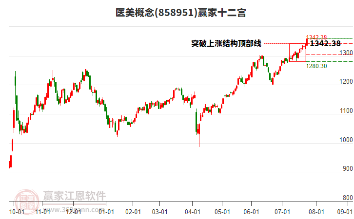 858951醫(yī)美贏家十二宮工具