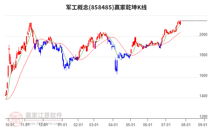 858485軍工贏家乾坤K線工具 858485軍工贏家乾坤K線工具