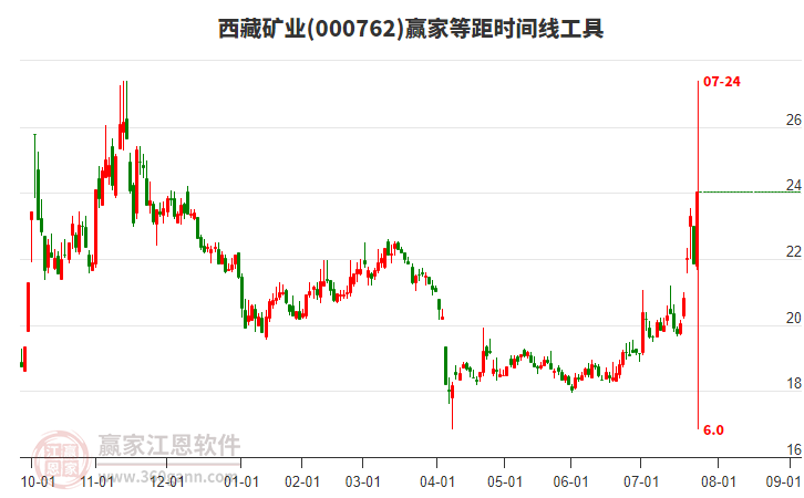 000762西藏礦業(yè)等距時間周期線工具