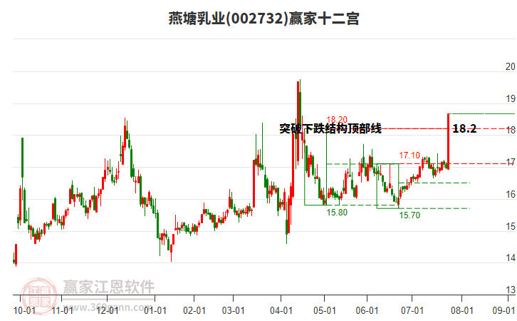 002732燕塘乳業(yè)贏家十二宮工具 002732燕塘乳業(yè)贏家十二宮工具