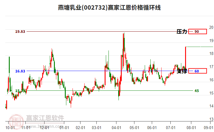 002732燕塘乳業(yè)江恩價(jià)格循環(huán)線工具 002732燕塘乳業(yè)江恩價(jià)格循環(huán)線工具