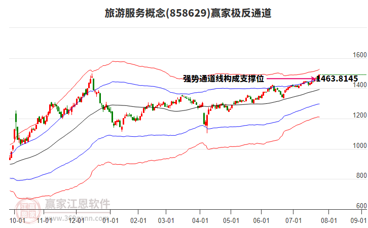 858629旅游服務(wù)贏家極反通道工具