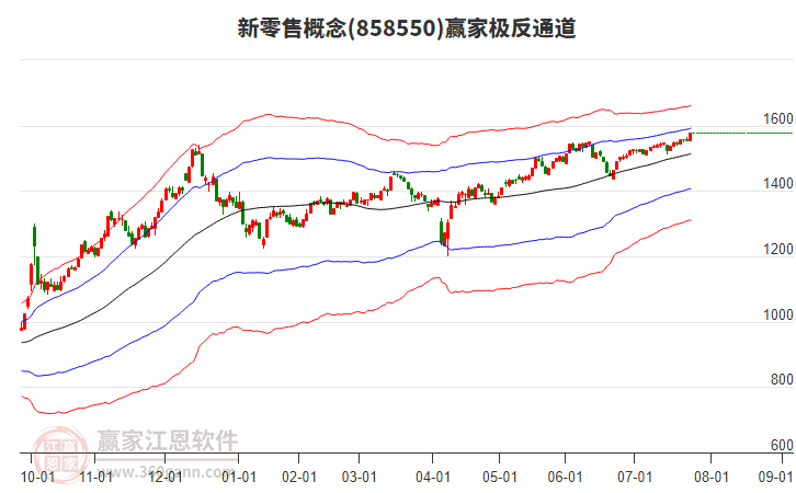858550新零售贏家極反通道工具