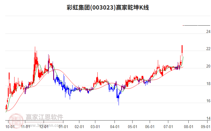003023彩虹集團贏家乾坤K線工具