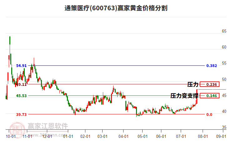600763通策醫(yī)療黃金價(jià)格分割工具