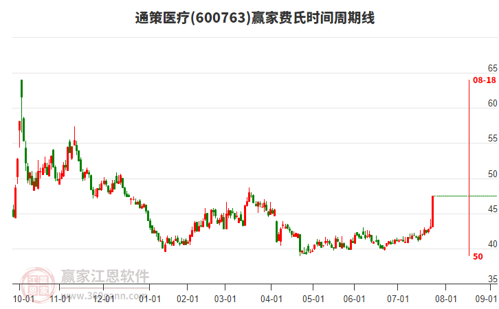 600763通策醫(yī)療費(fèi)氏時(shí)間周期線工具