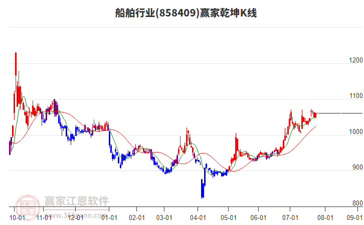 858409船舶贏家乾坤K線工具 858409船舶贏家乾坤K線工具