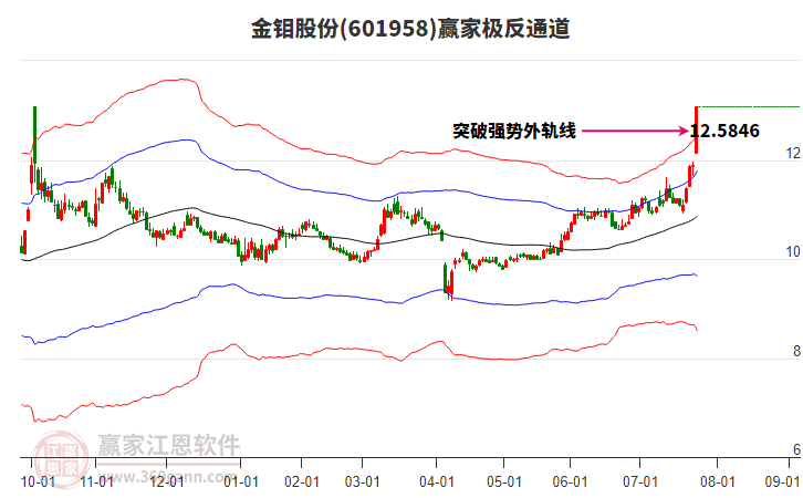 601958金鉬股份贏家極反通道工具
