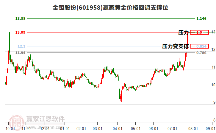 601958金鉬股份黃金價格回調(diào)支撐位工具