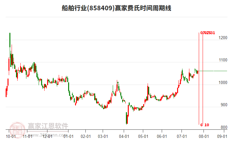 船舶行業(yè)費(fèi)氏時(shí)間周期線工具 船舶行業(yè)費(fèi)氏時(shí)間周期線工具