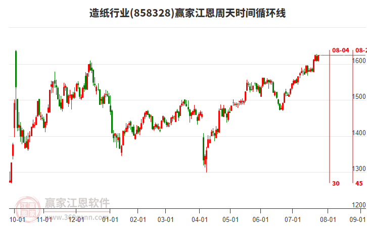 造紙行業(yè)江恩周天時間循環(huán)線工具 造紙行業(yè)江恩周天時間循環(huán)線工具