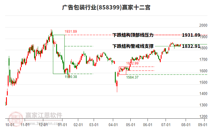 858399廣告包裝贏家十二宮工具