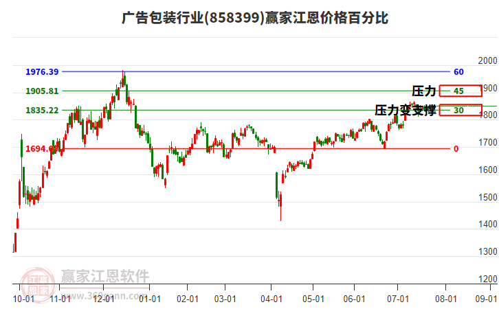 廣告包裝行業(yè)江恩價格百分比工具