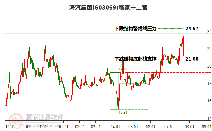 603069海汽集團贏家十二宮工具