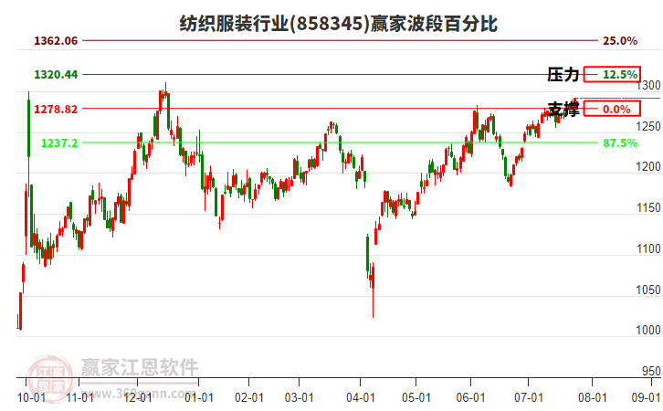 紡織服裝行業(yè)波段百分比工具 紡織服裝行業(yè)波段百分比工具