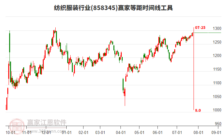 紡織服裝行業(yè)等距時(shí)間周期線工具 紡織服裝行業(yè)等距時(shí)間周期線工具