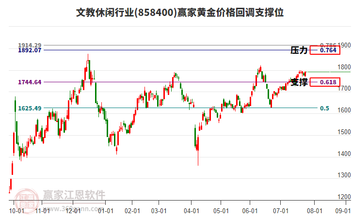 文教休閑行業(yè)黃金價格回調(diào)支撐位工具