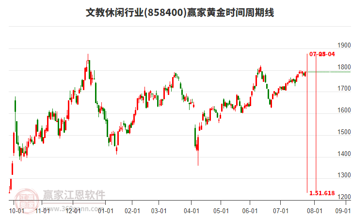 文教休閑行業(yè)黃金時間周期線工具