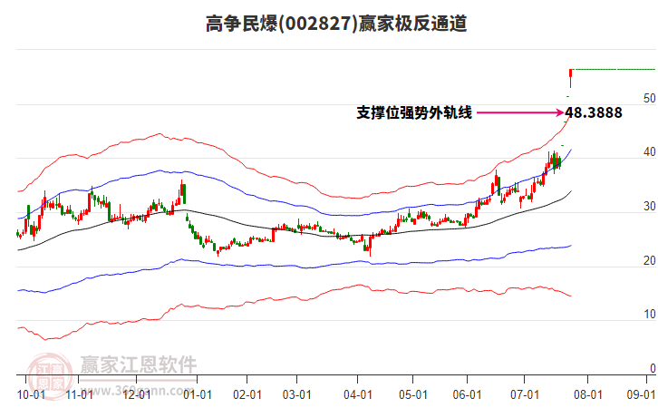 002827高爭(zhēng)民爆贏家極反通道工具