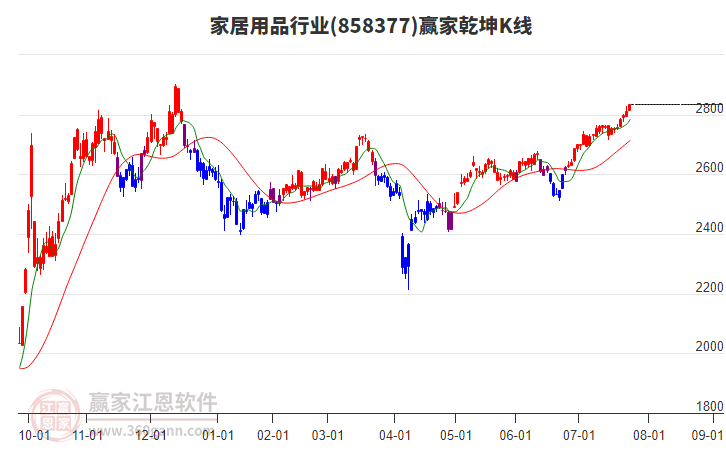 858377家居用品贏家乾坤K線工具