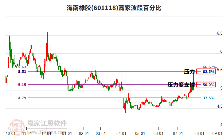 601118海南橡膠波段百分比工具
