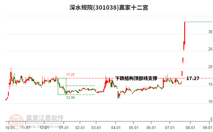 301038深水規(guī)院贏家十二宮工具