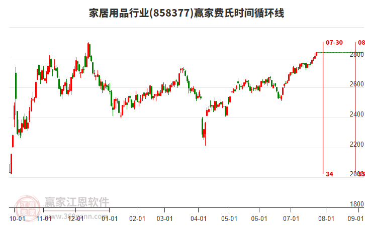 家居用品行業(yè)費氏時間循環(huán)線工具