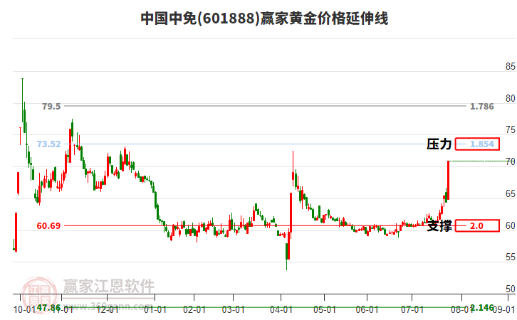601888中國中免黃金價格延伸線工具