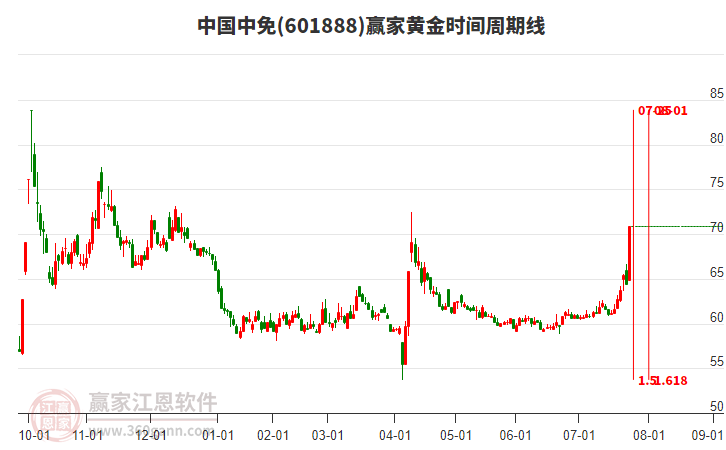601888中國中免黃金時間周期線工具