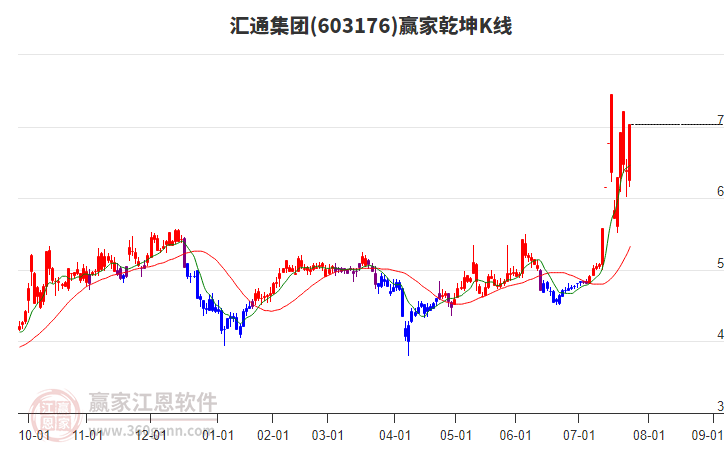 603176匯通集團贏家乾坤K線工具 603176匯通集團贏家乾坤K線工具