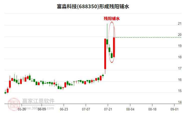 688350富淼科技形成殘陽鋪水形態(tài)
