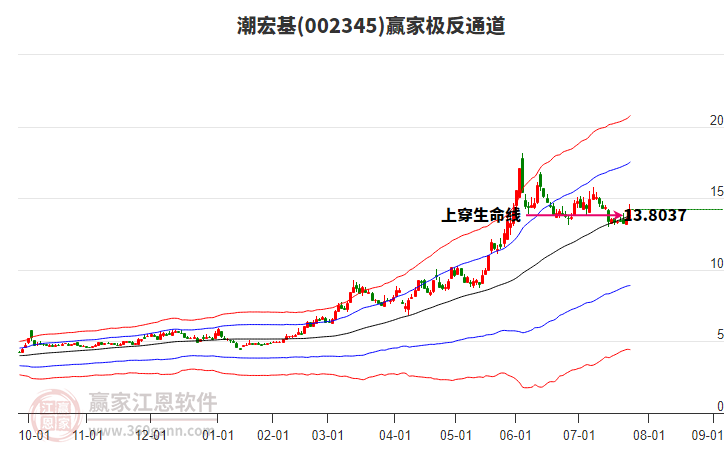 002345潮宏基贏家極反通道工具 002345潮宏基贏家極反通道工具