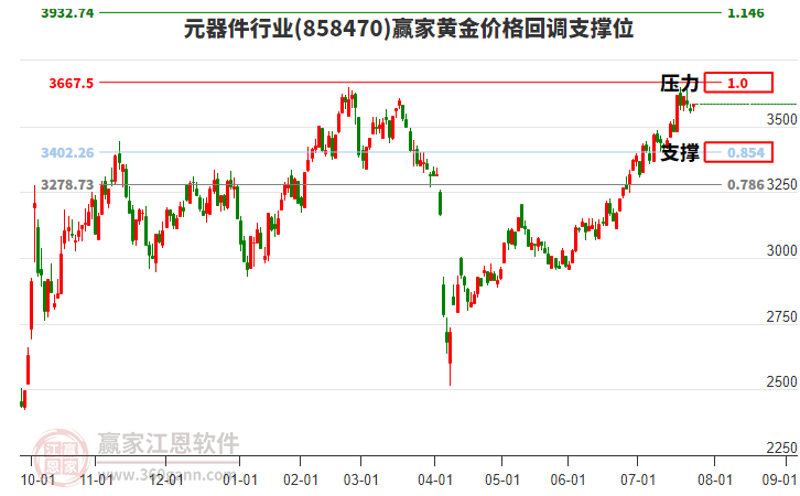 元器件行業(yè)黃金價格回調(diào)支撐位工具 元器件行業(yè)黃金價格回調(diào)支撐位工具