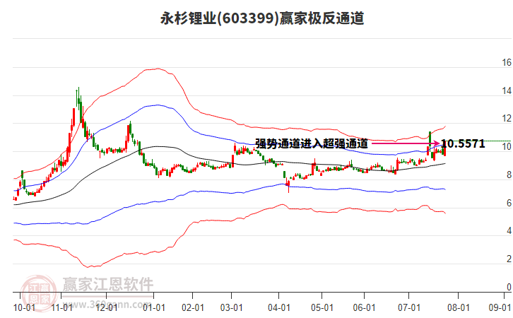 603399永杉鋰業(yè)贏家極反通道工具 603399永杉鋰業(yè)贏家極反通道工具